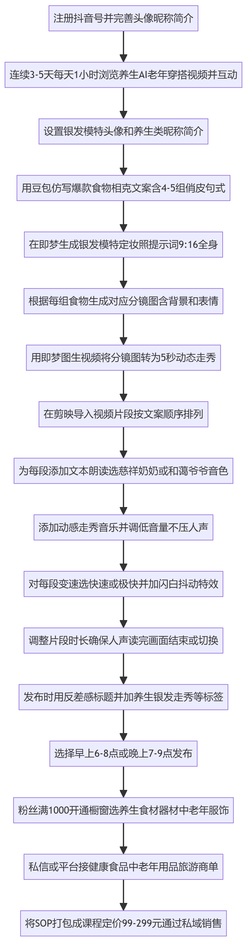 SOP执行流程图